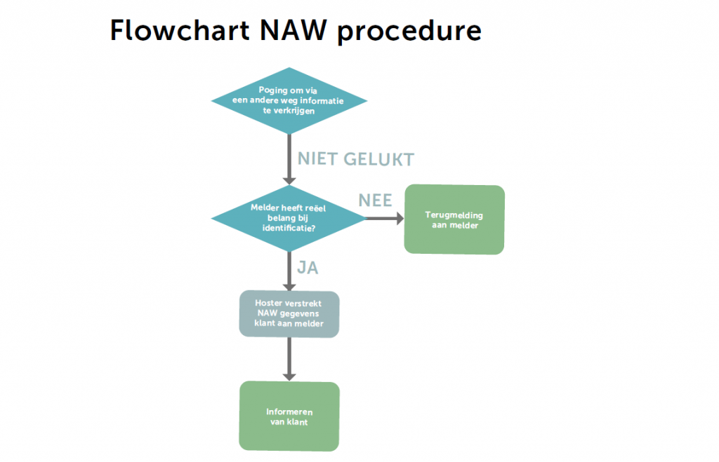 Flowchart NAW procedure